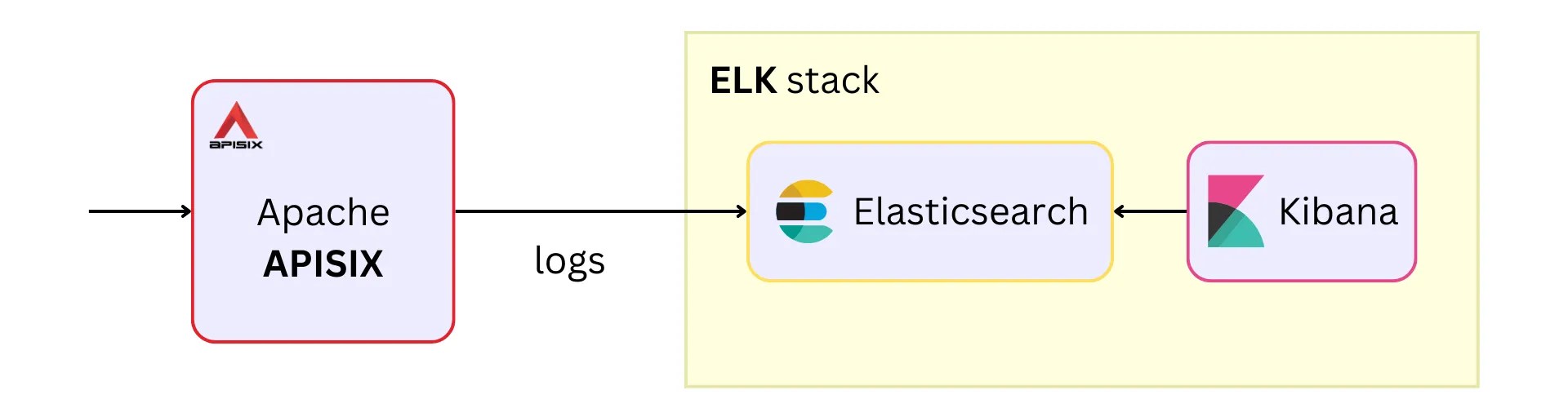 Log with Elasticsearch API7 Docs